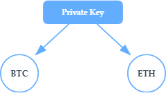 Private Key to Address (BTC + ETH)